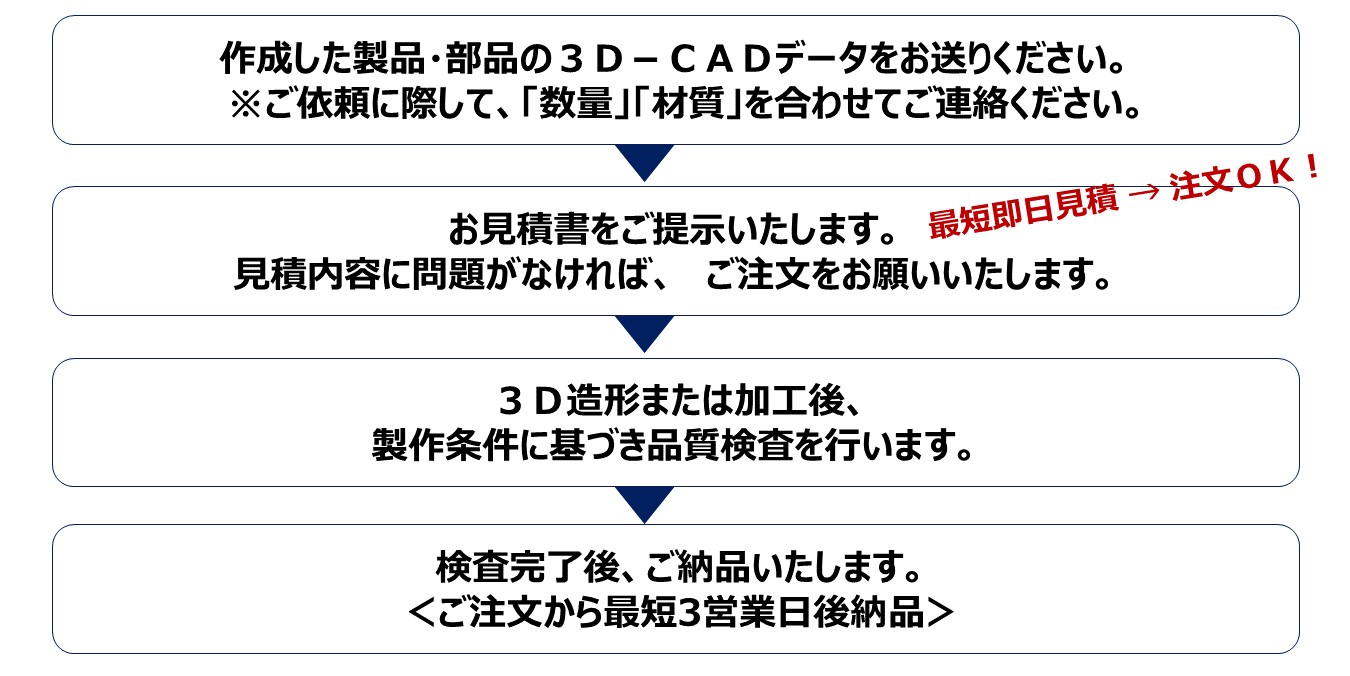 ご依頼からご納品までのフロー